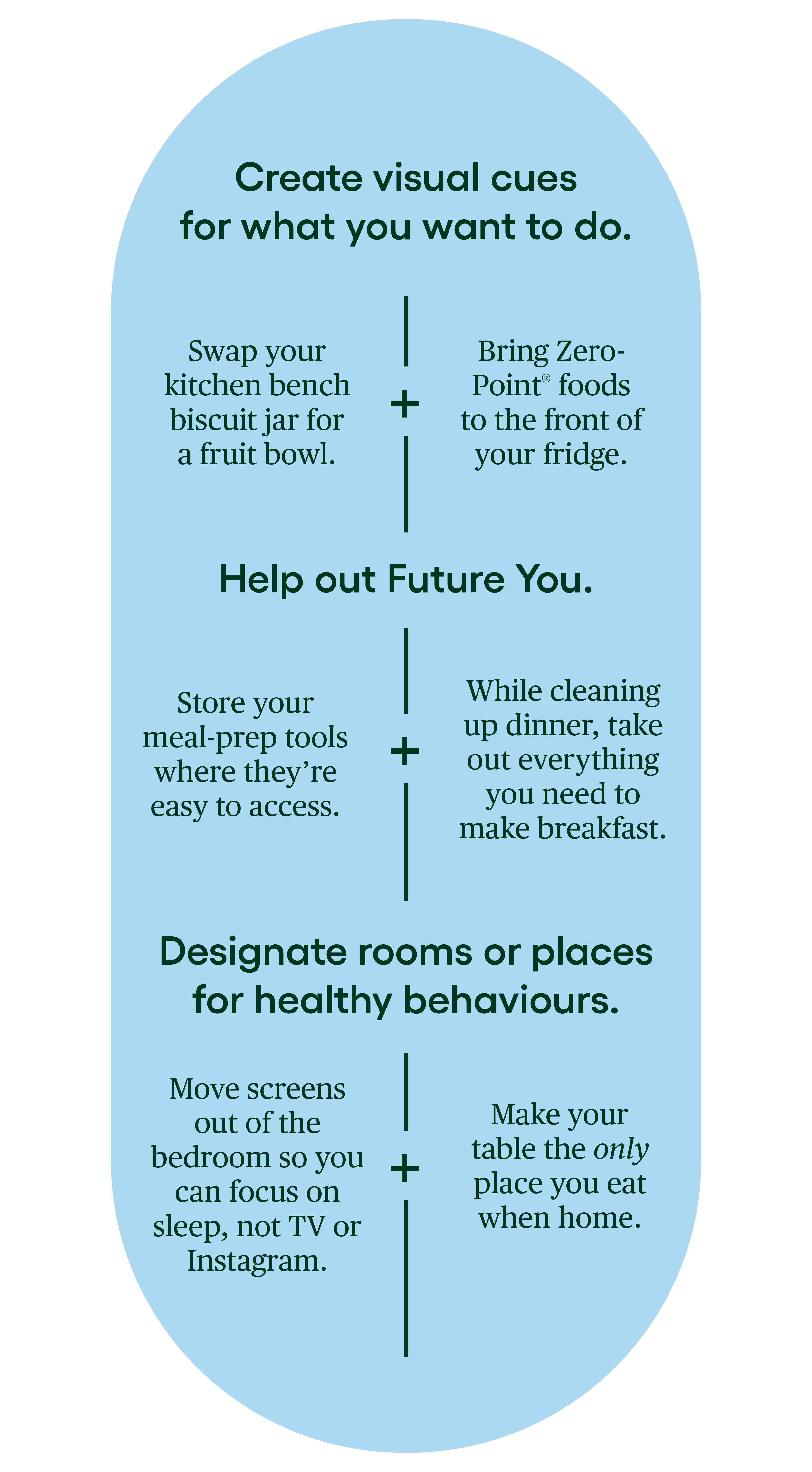 Create visual cues for what you want to do. • Swap your kitchen bench biscuit jar for a fruit bowl. • Bring ZeroPoint® foods to the front of your fridge. Help out Future You. • Store your meal-prep tools where they’re easy to access. • While cleaning up dinner, take out everything you need to make breakfast. Designate rooms or places for healthy behaviours. • Move screens out of the bedroom so you can focus on sleep, not TV or Instagram. • Make your table the only place you eat when home. Create visual cues for what you want to do. • Swap your kitchen bench biscuit jar for a fruit bowl. • Bring ZeroPoint® foods to the front of your fridge. Help out Future You. • Store your meal-prep tools where they’re easy to access. • While cleaning up dinner, take out everything you need to make breakfast. Designate rooms or places for healthy behaviours. • Move screens out of the bedroom so you can focus on sleep, not TV or Instagram. • Make your table the only place you eat when home.