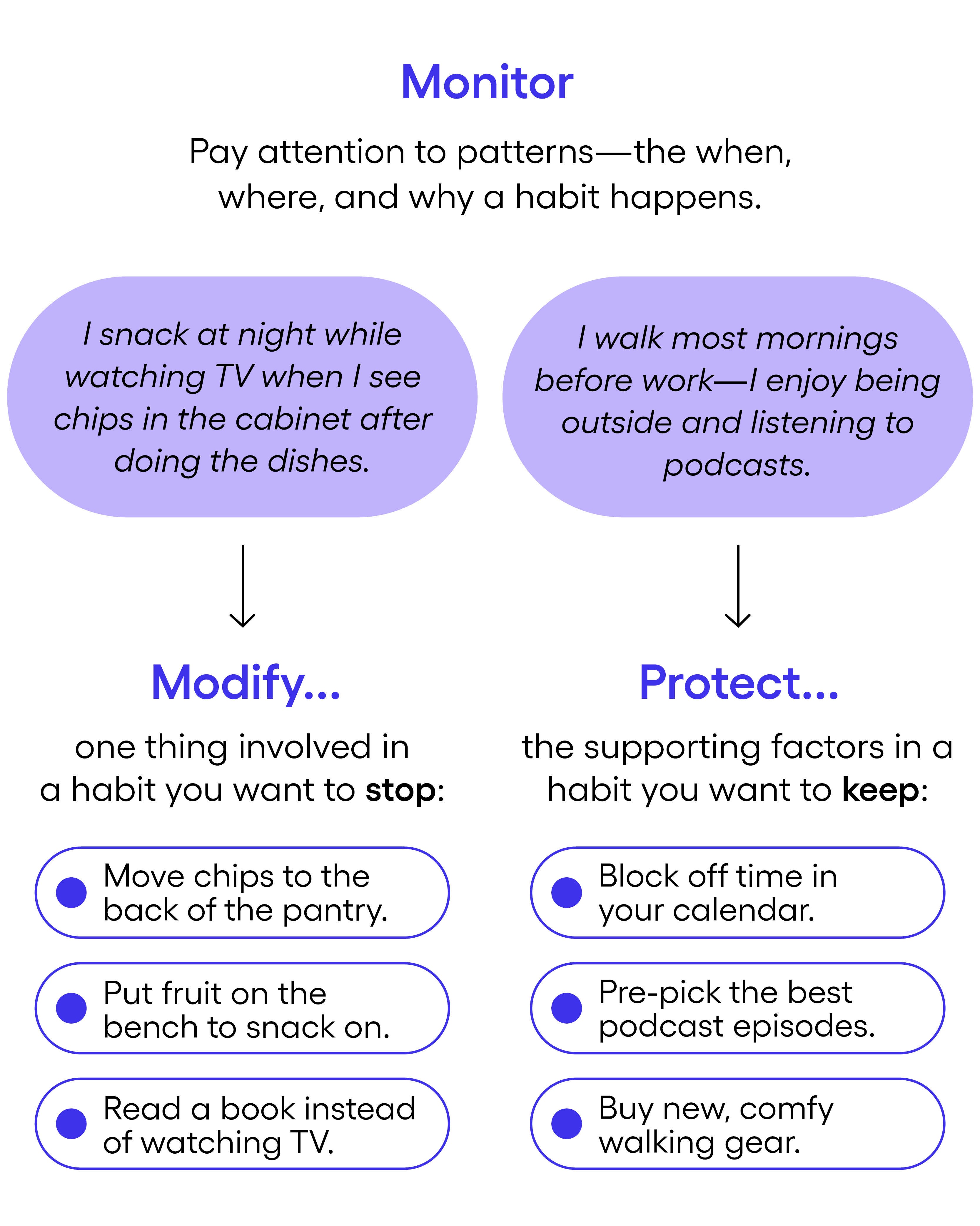 MONITOR: Pay attention to patterns—the when, where, and why a habit happens. For example: I snack at night while watching TV when I see chips in the cabinet after doing the dishes. OR I walk most mornings before work—I enjoy being outside and listening to podcasts. MODIFY… one thing involved in a habit you want to stop. For example: • Move chips to the back of the pantry. • Put fruit on the counter to snack on. • Read a book instead of watching TV. PROTECT… the supporting factors in a habit you want to keep: For example: • Block off time in your calendar. • Pre-pick the best podcast episodes. • Buy new, comfy walking gear. MONITOR: Pay attention to patterns—the when, where, and why a habit happens. For example: I snack at night while watching TV when I see chips in the cabinet after doing the dishes. OR I walk most mornings before work—I enjoy being outside and listening to podcasts. MODIFY… one thing involved in a habit you want to stop. For example: • Move chips to the back of the pantry. • Put fruit on the counter to snack on. • Read a book instead of watching TV. PROTECT… the supporting factors in a habit you want to keep: For example: • Block off time in your calendar. • Pre-pick the best podcast episodes. • Buy new, comfy walking gear.