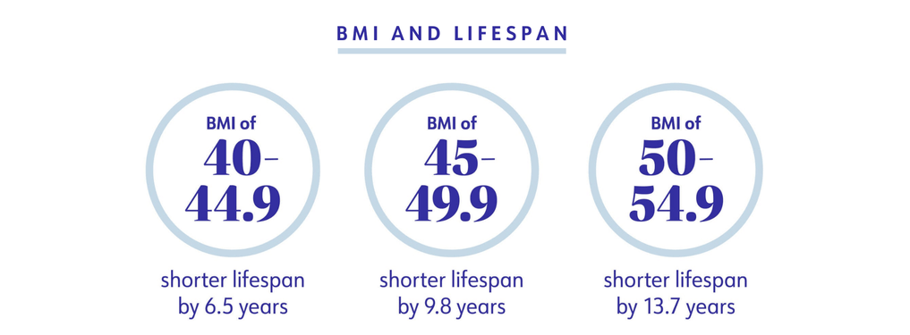 BMI and lifespan