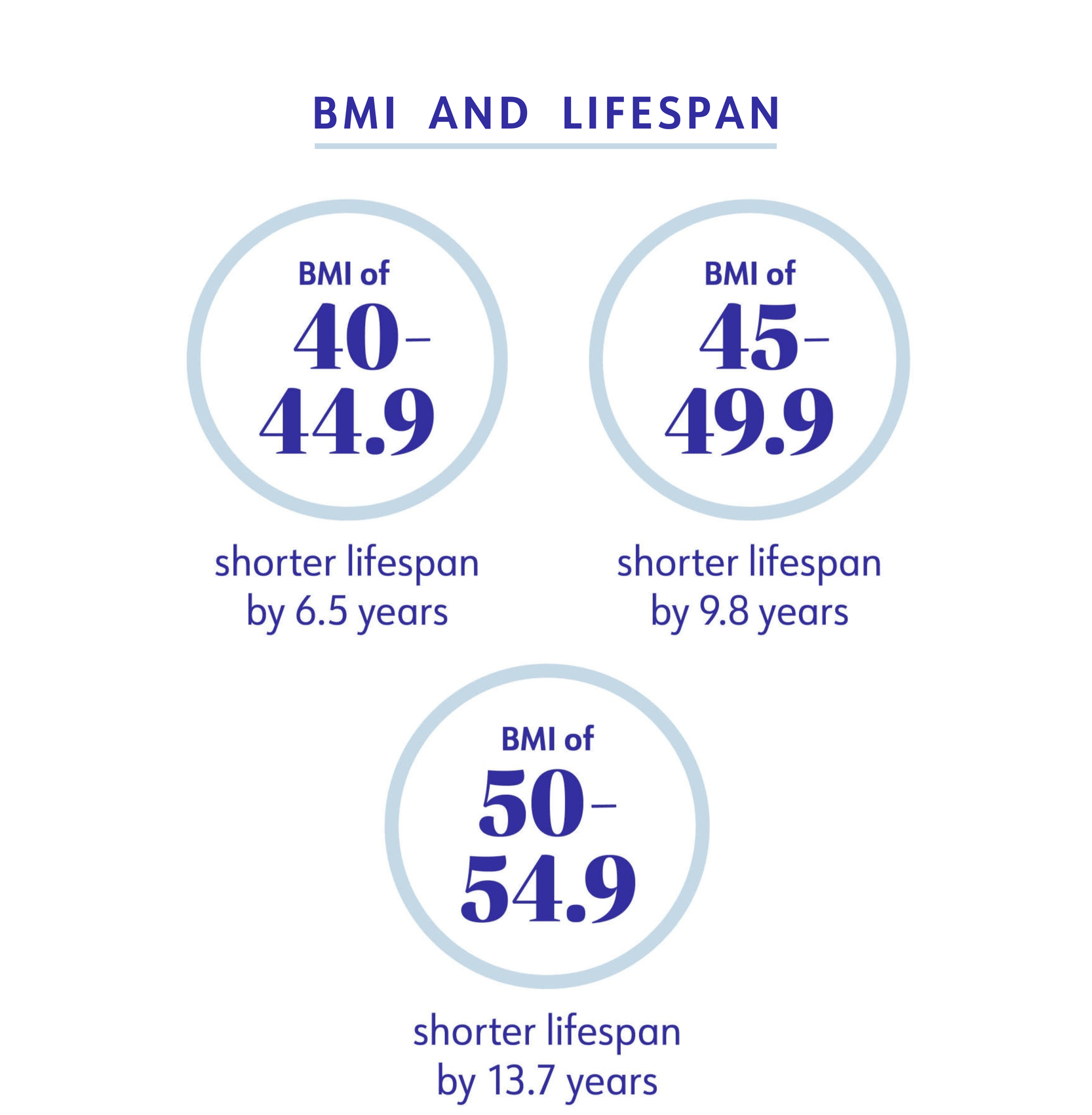 BMI and lifespan