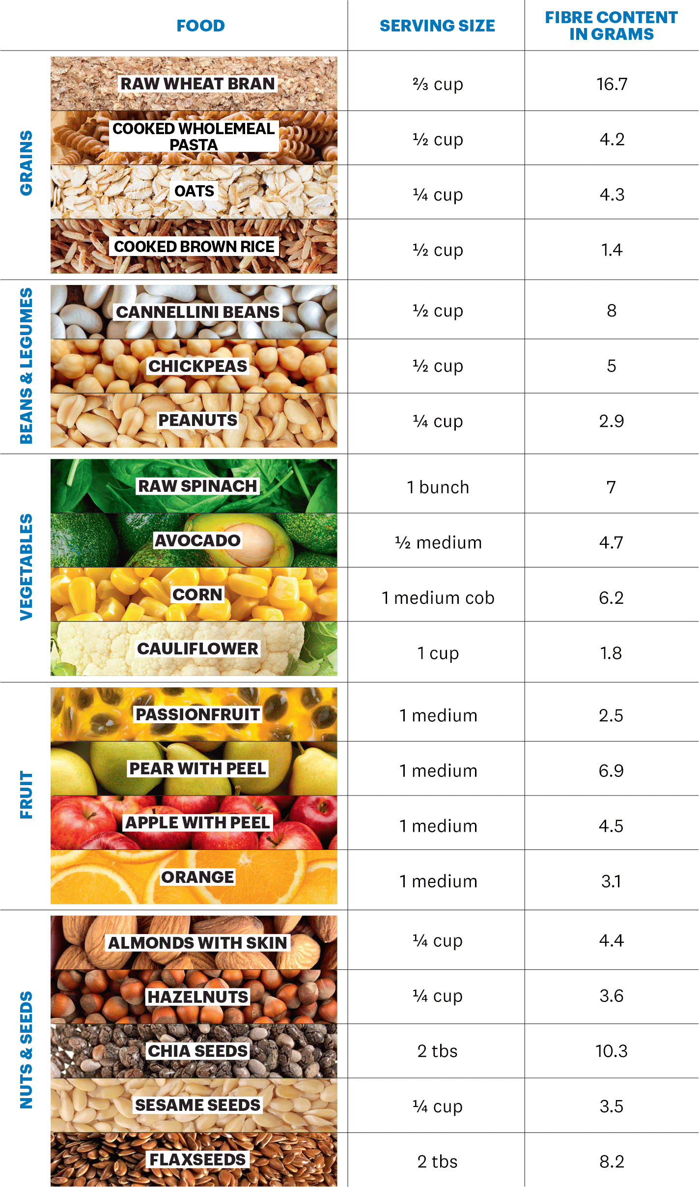 20 fibre rich foods including wholemeal pasta oats and brown rice