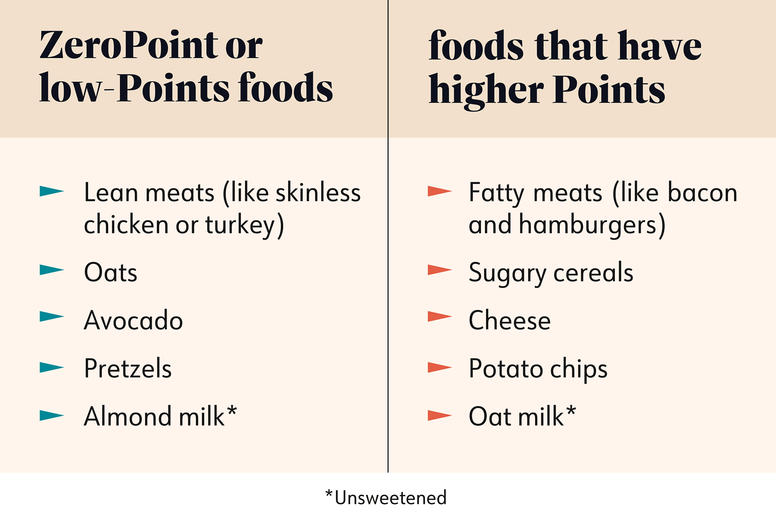 Comparison chart showing ZeroPoint or low-Points foods versus foods with higher Points. Left side lists lean meats, oats, avocado, pretzels, and unsweetened almond milk as ZeroPoint or low-Points foods. Right side lists fatty meats, sugary cereals, cheese, potato chips, and oat milk as foods with higher Points.