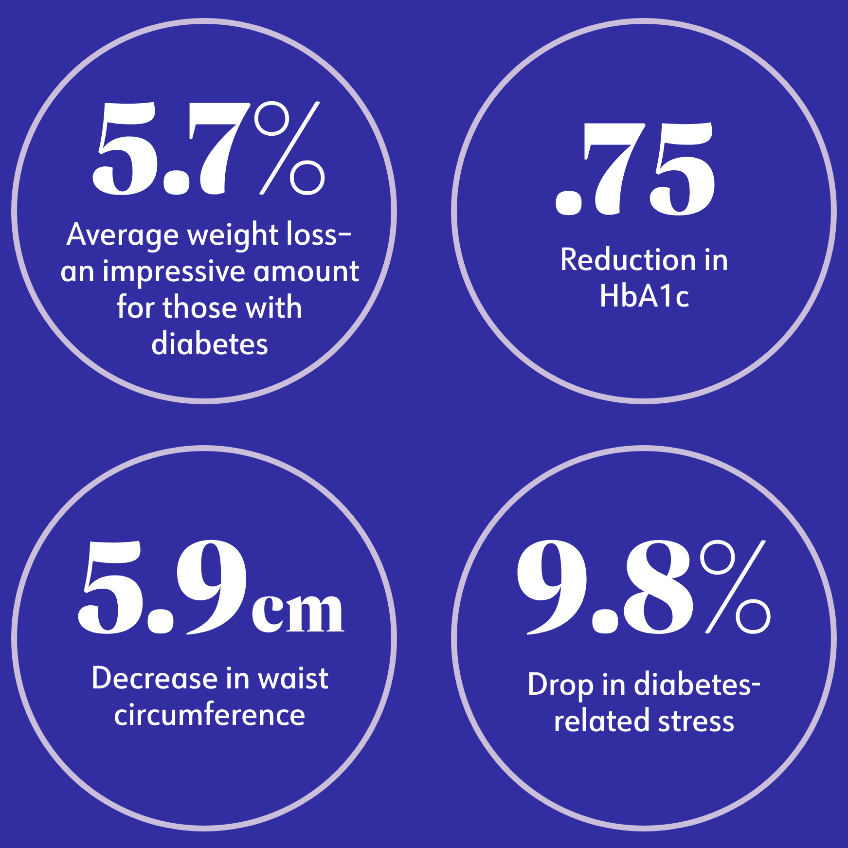 5.7% Average weight loss, 75 Reduction in blood sugar level, 5.9 cm Decrease in waist circumference, 9.8% Drop in diabetes-related stress