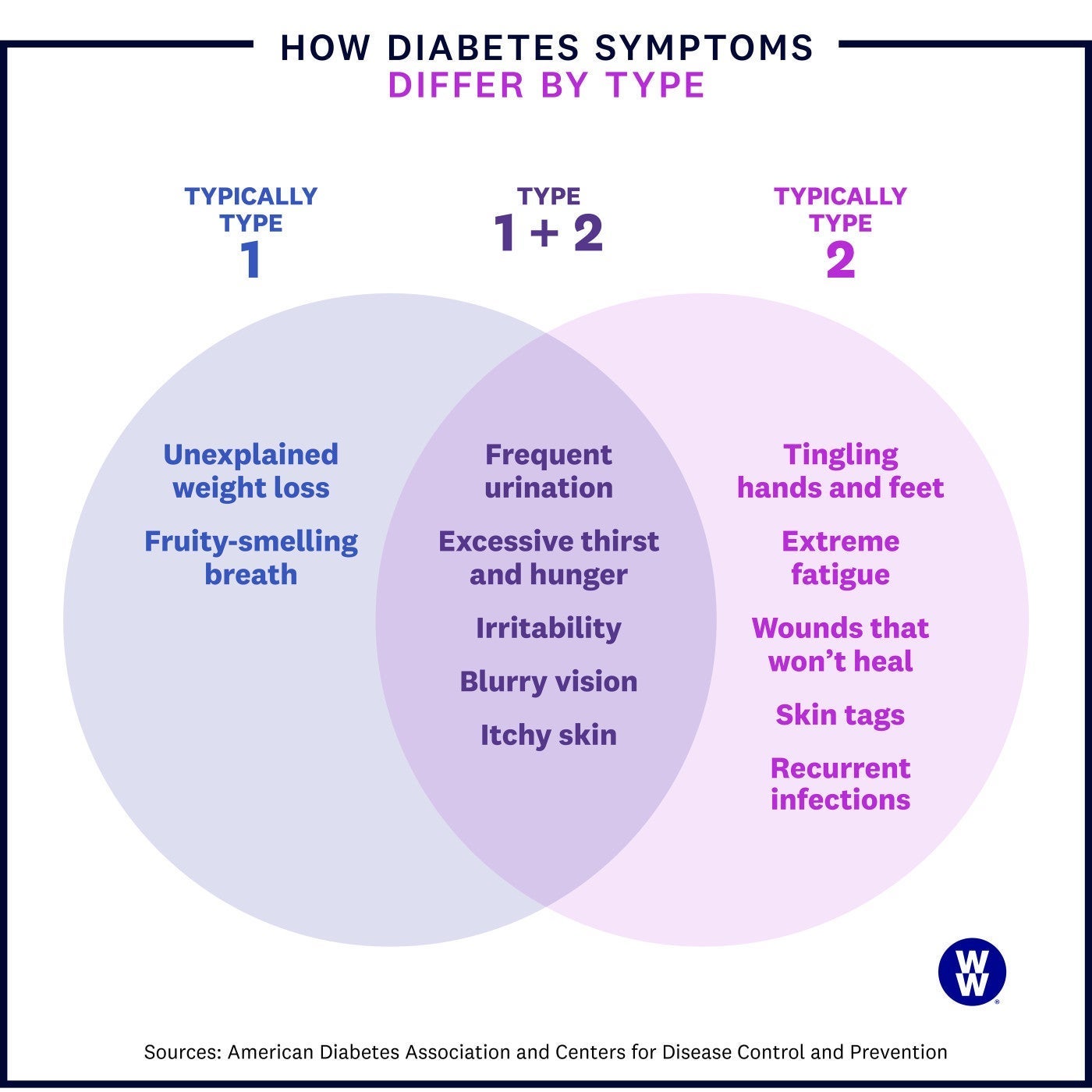 How diabetes symptoms differ by type
