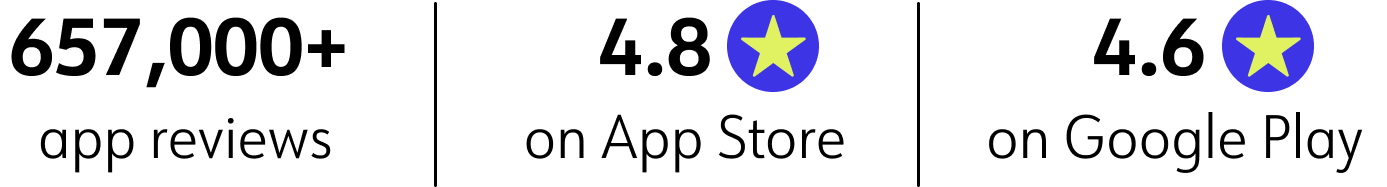 657,000+ app reviews, 4.8 rating on app store and 4.6 on google play