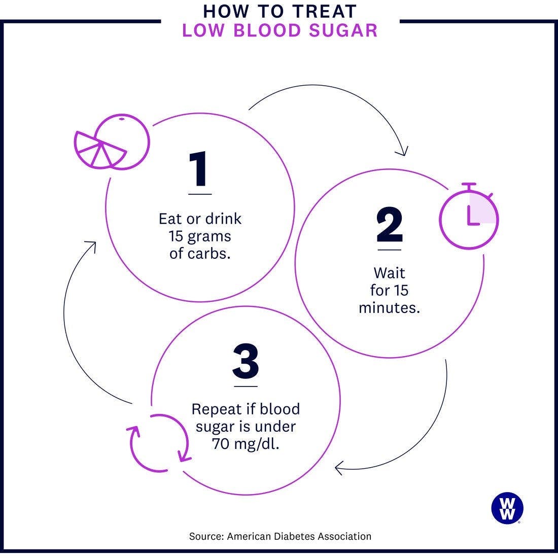 How to treat low blood sugar infographic: 1. eat or drink 15g of carbs, 2. wait 15 minutes, 3. repeat if blood sugar is under 70 mg/dl