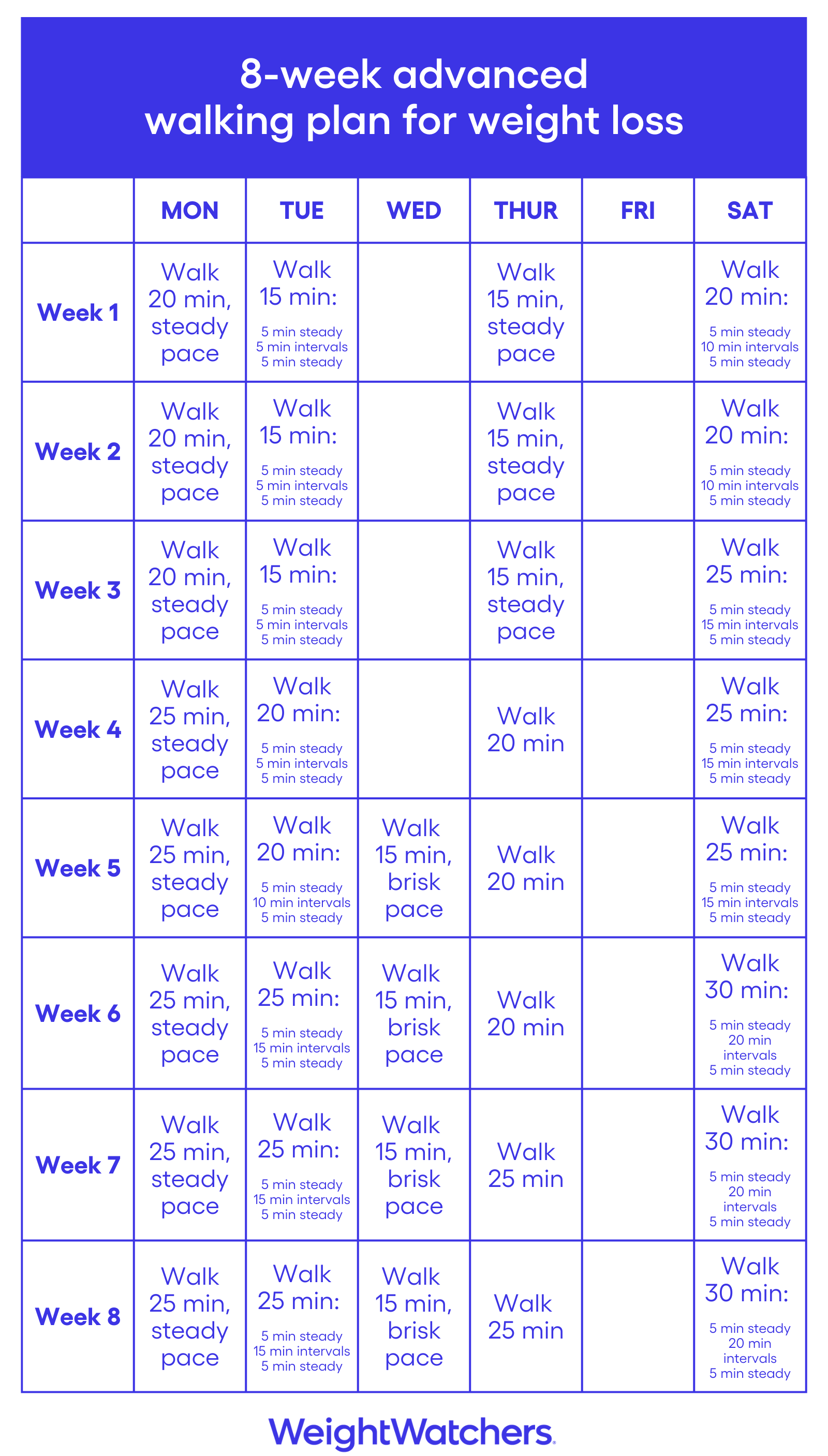 8-week advanced walking plan for weight loss by Weight Watchers. The plan details walking activities from Monday to Saturday each week. The activities increase in intensity over the weeks, starting with 20 minutes of steady-pace walking and including interval training on certain days.