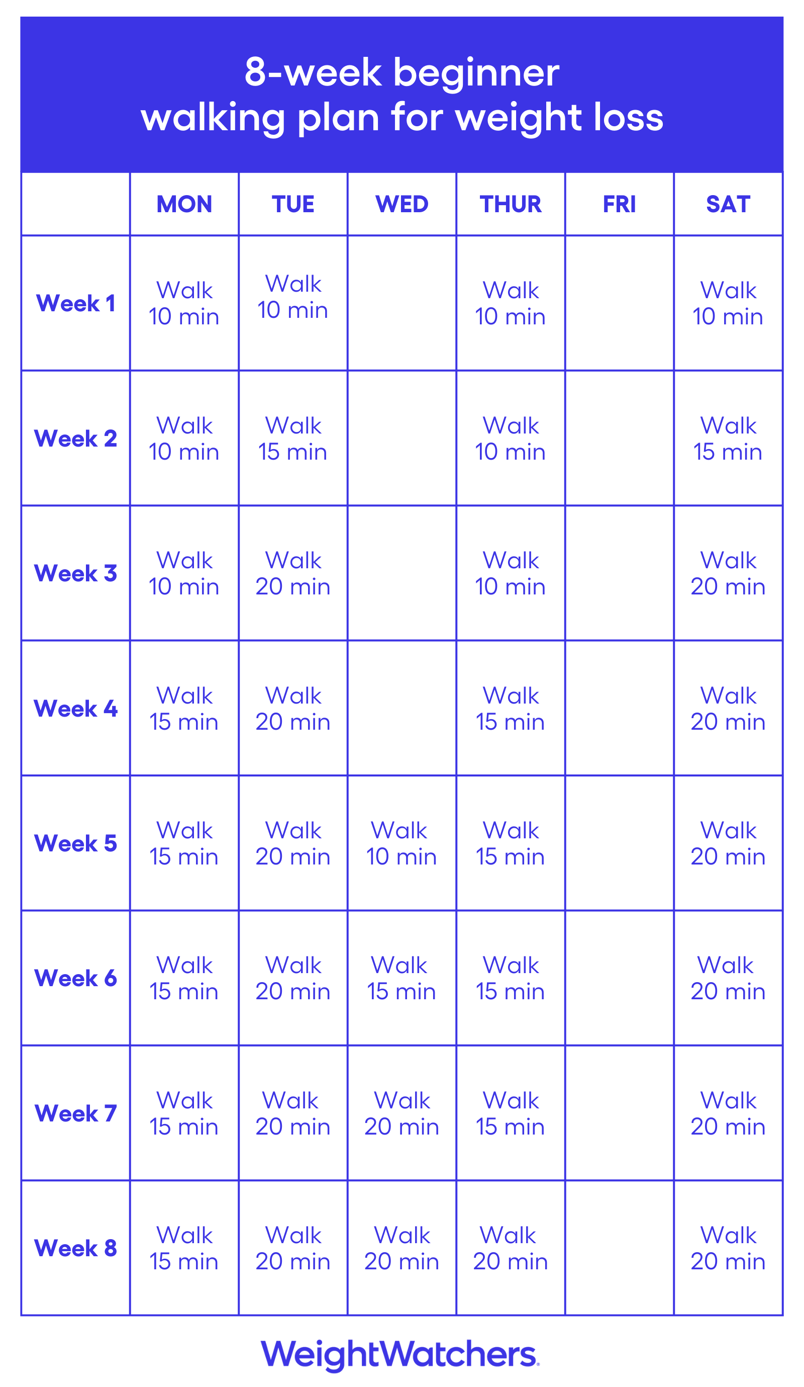 8-week beginners walking plan for weight loss by Weight Watchers. The plan details walking activities from Monday to Saturday each week. The activities increase in intensity over the weeks, starting with 10-minute walks, progressing to longer distances and durations.