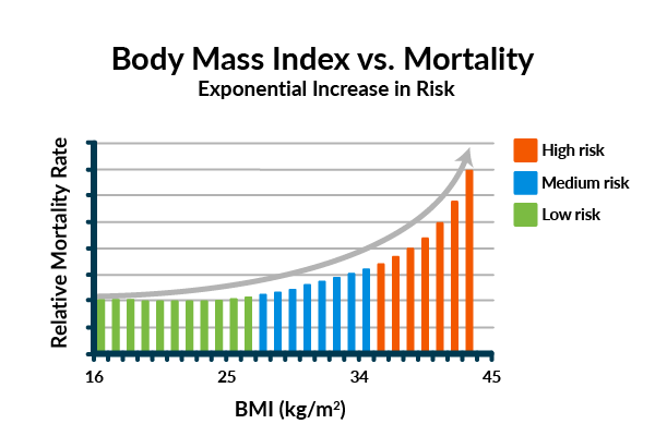 Graph showing the relationship between Body Mass Index (BMI) and mortality risk, indicating low, medium, and high risk zones. The risk increases exponentially as BMI rises above 25.