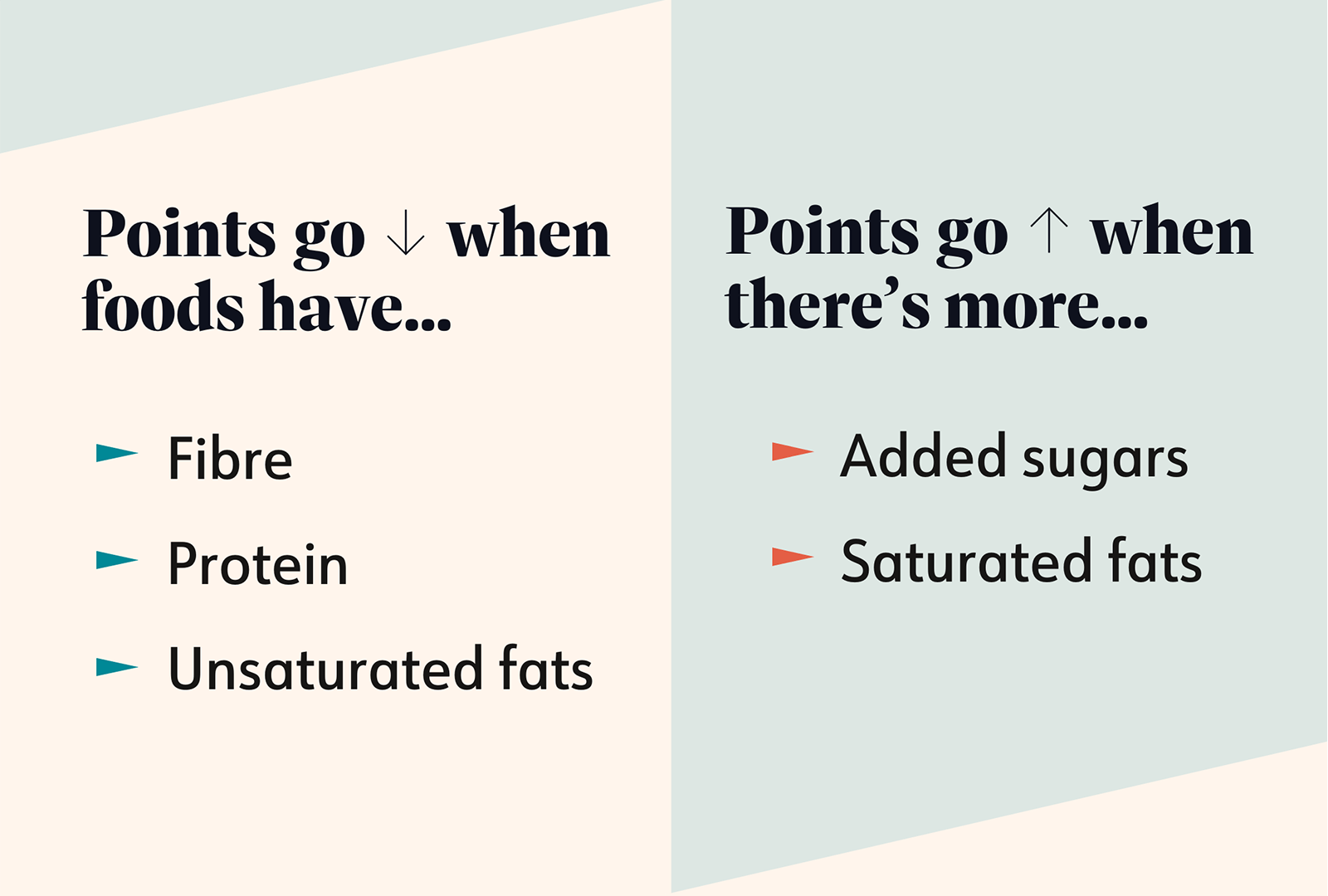 Chart explaining how Points are affected by different food components. Points go down when foods have fibre, protein, and unsaturated fats. Points go up when foods have added sugars and saturated fats.