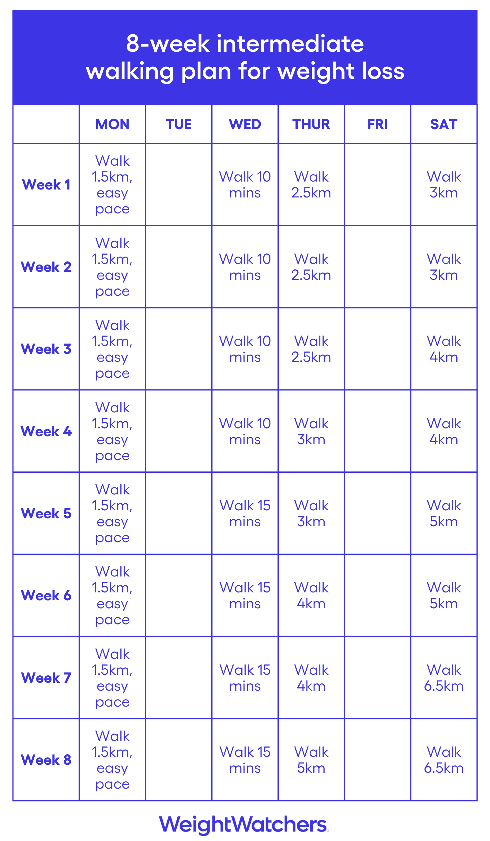 8-week intermediate walking plan for weight loss by Weight Watchers. The plan outlines walking activities from Monday to Saturday each week. The activities increase in distance and duration over the weeks, beginning with 1.5 km walks and 10-minute walks, progressing to longer distances and durations.