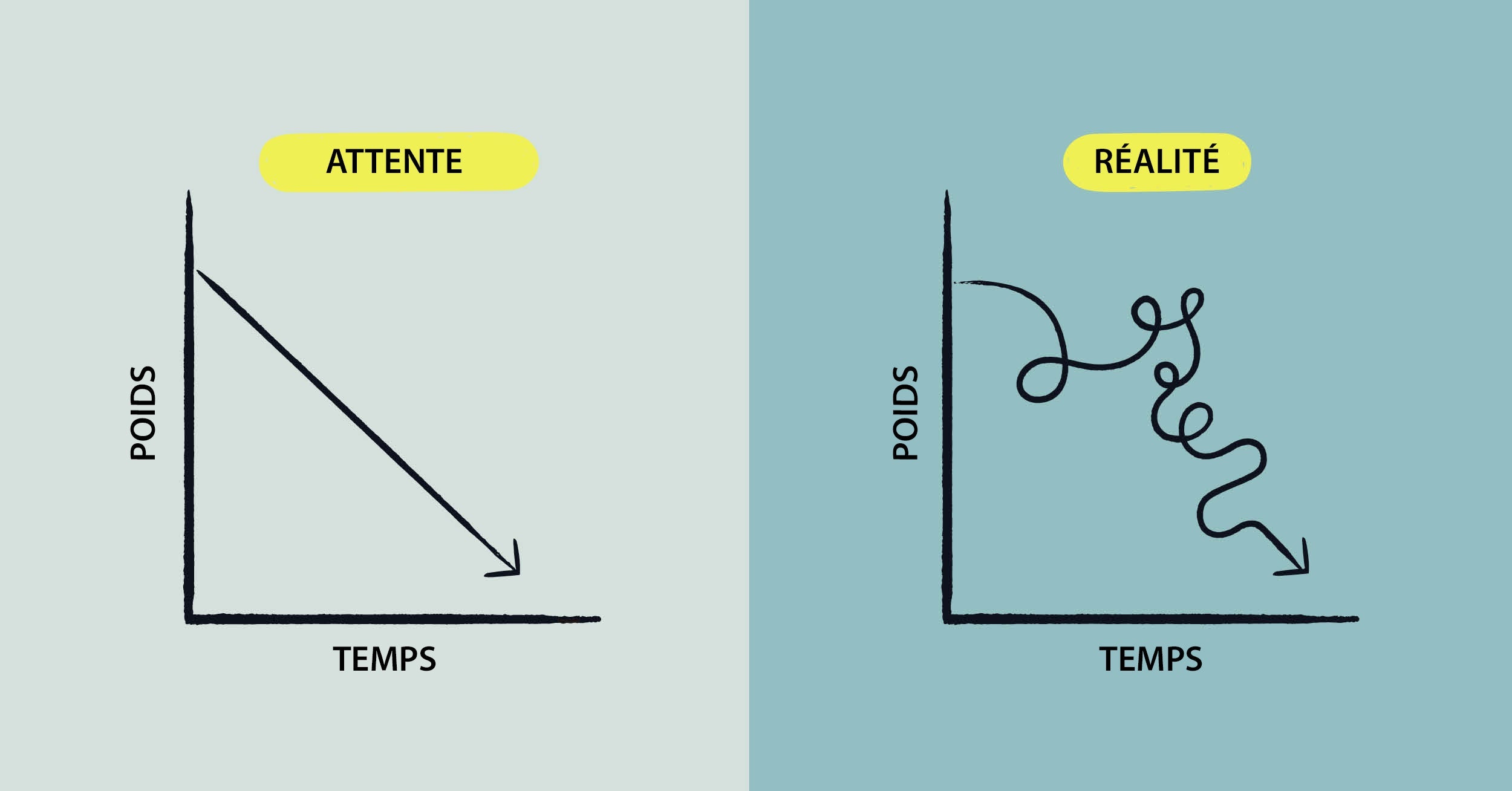 Comment réagir quand on reprend (un peu) de poids ? 