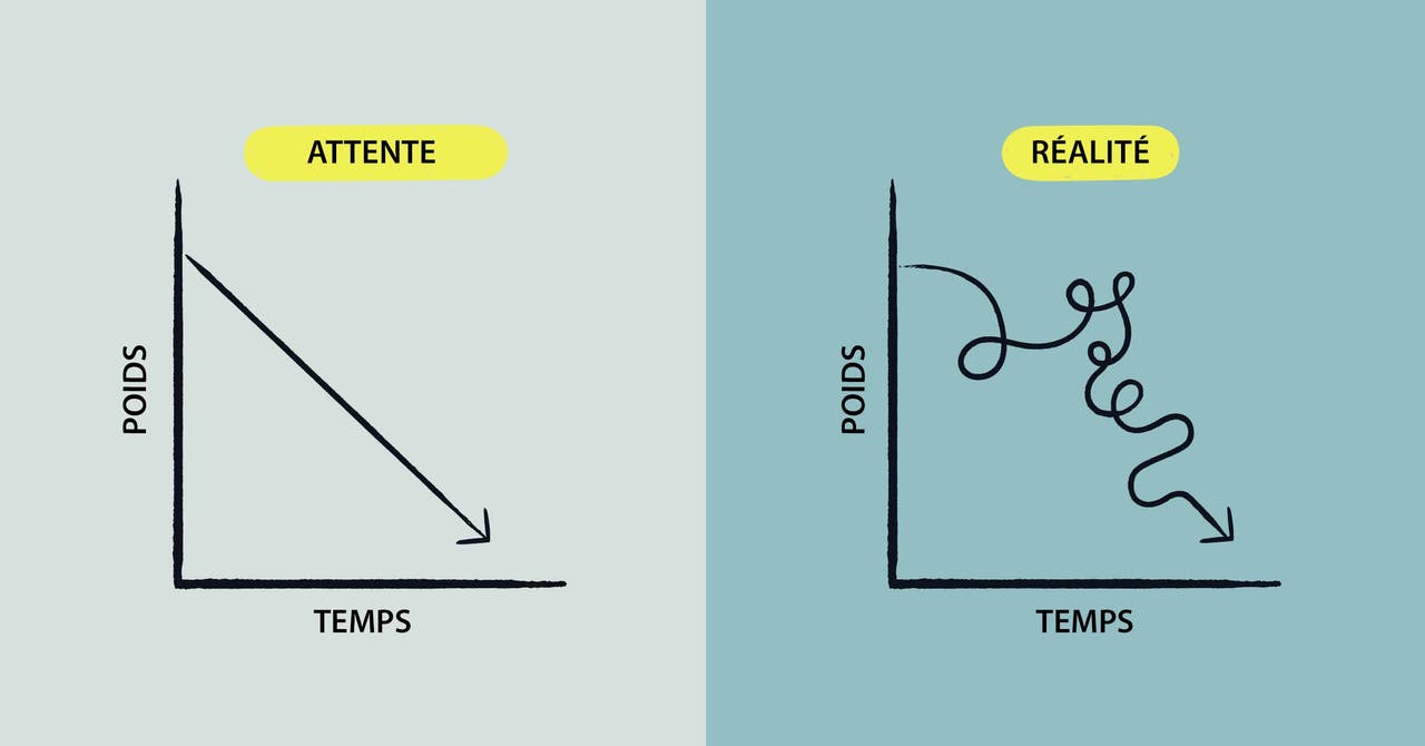 Comment réagir quand on reprend (un peu) de poids ?
