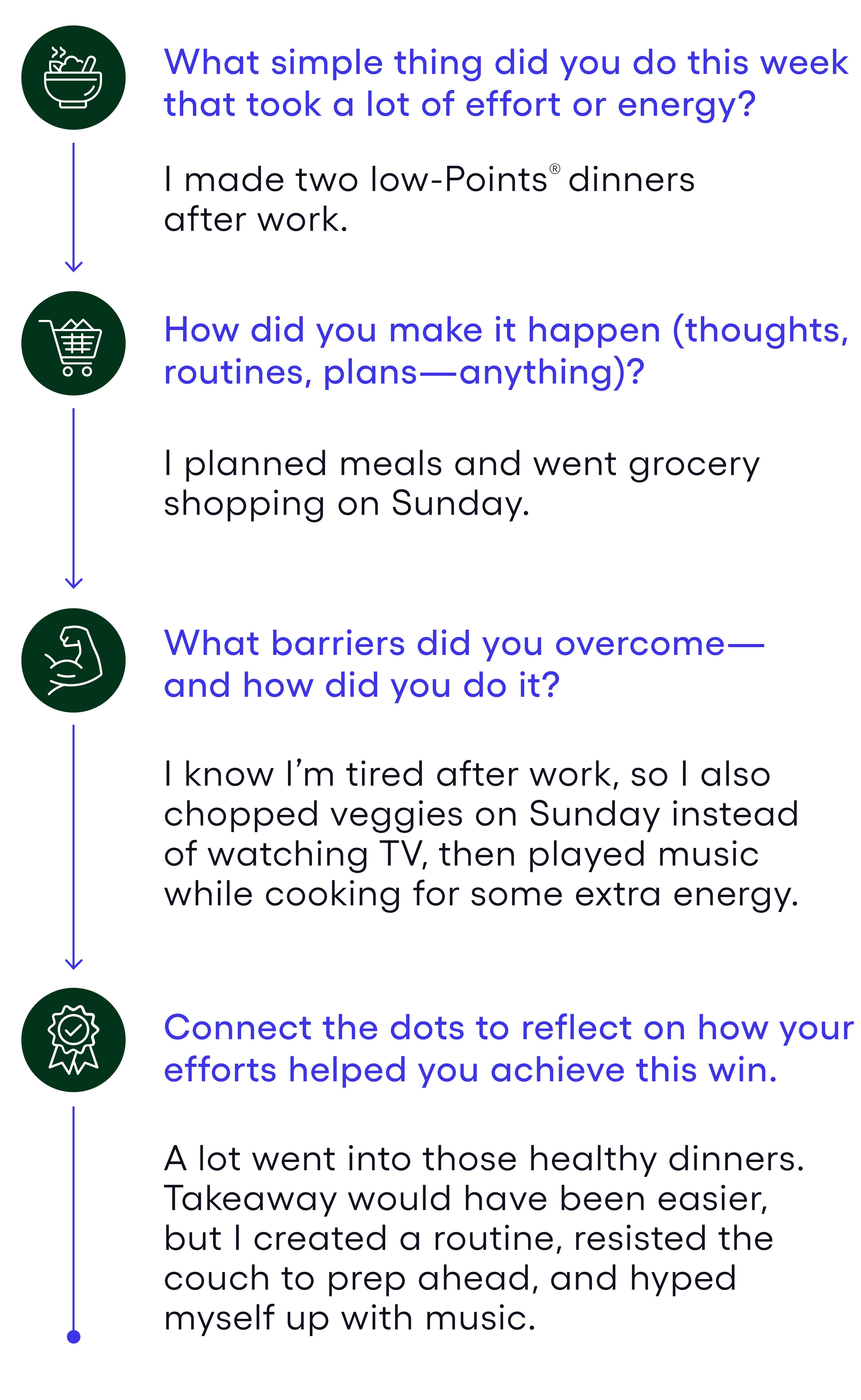 1. What simple thing did you do this week that took a lot of effort or energy? _I made two low-Points®dinners after work._ 2. How did you make it happen (thoughts, routines, plans—anything)? __I planned meals and went grocery shopping on Sunday.___ 3. What barriers did you overcome—and how did you do it? ___I know I’m tired after work, so I also chopped veggies on Sunday instead of watching TV, then played music while cooking for extra energy._ 4. Connect the dots to reflect on how your efforts helped you achieve this win. A lot went into those healthy dinners. Takeout would have been easier, but I created a routine, resisted the couch to prep ahead, and hyped myself up with music. 1. What simple thing did you do this week that took a lot of effort or energy? _I made two low-Points®dinners after work._ 2. How did you make it happen (thoughts, routines, plans—anything)? __I planned meals and went grocery shopping on Sunday.___ 3. What barriers did you overcome—and how did you do it? ___I know I’m tired after work, so I also chopped veggies on Sunday instead of watching TV, then played music while cooking for extra energy._ 4. Connect the dots to reflect on how your efforts helped you achieve this win. A lot went into those healthy dinners. Takeout would have been easier, but I created a routine, resisted the couch to prep ahead, and hyped myself up with music.