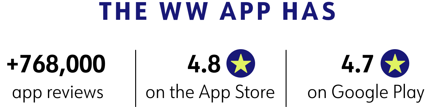 The WW app has more than 657,000 app reviews, a 4.8 stars rating on App Store and a 4.6 stars rating on Google Play.