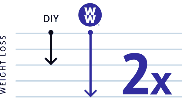 Animated graphic: WW helps you lose 2x more weight than DIY