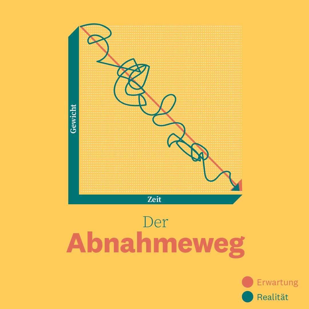 Grafik Der Abnahmeweg Grafik Der Abnahmeweg