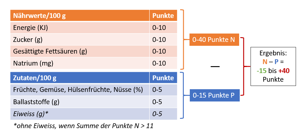Der Nutri-Score wird für 100 g feste Produkte oder 100 ml Flüssigkeit berechnet. Jedes Element erhält Punkte von 0-10 (für eine maximale Punktzahl von 40) für die zu begrenzenden und 0-5 für die zu bevorzugenden Elemente (maximale Punktzahl 15). Die positiven Punkte werden dann von den negativen subtrahiert, um den Nutri Score zu erhalten.