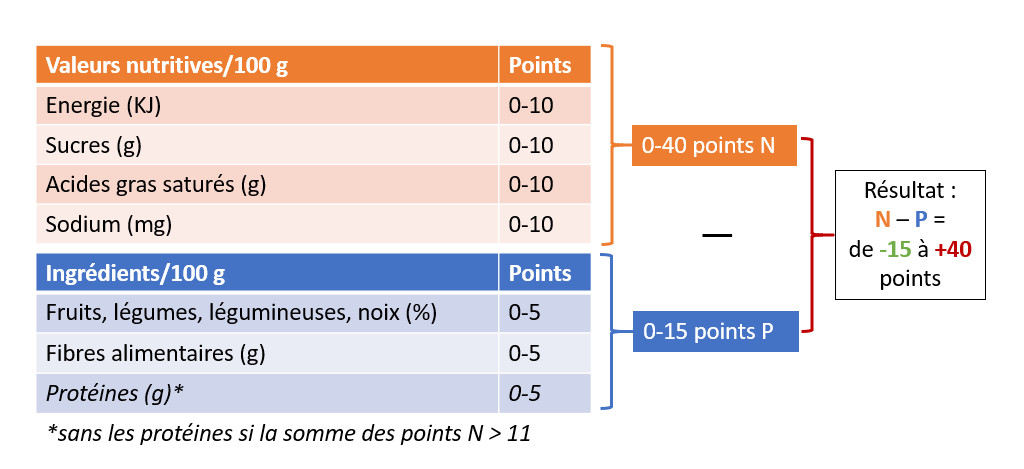 Le Nutri-Score est calculé pour 100 g de produits solide ou 100 ml de liquide. Chaque élément reçoit des points allant de 0-10 (pour un score maximum de 40) pour ceux qu’il faut limiter et de 0-5 pour ceux qu’il faut favoriser (score max. 15). Il suffit ensuite de soustraire les positifs aux négatifs et on obtient le Nutri-Score.