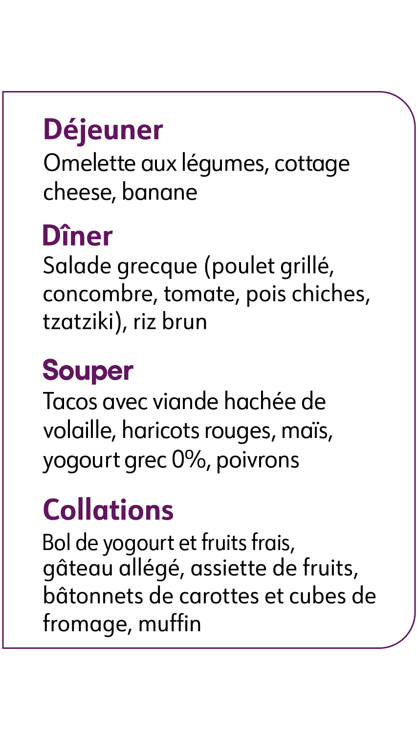 Déjeuner Omelette aux légumes, cottage cheese, banane Dîner Salade grecque (poulet grillé, concombre, tomate, pois chiches, tzatziki), riz brun Souper Tacos avec viande hachée de volaille, haricots rouges, maïs, yogourt grec 0%, poivrons Collations Bol de yogourt et fruits frais, gâteau allégé, assiette de fruits, bâtonnets de carottes et cubes de fromage, muffin