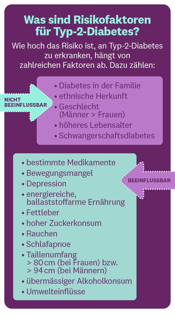 Was sind Risikofaktoren für Typ-2-Diabetes? Was sind Risikofaktoren für Typ-2-Diabetes?