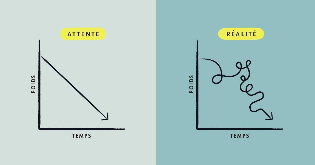 Tu as pris du poids? Voici comment repartir du bon pied!