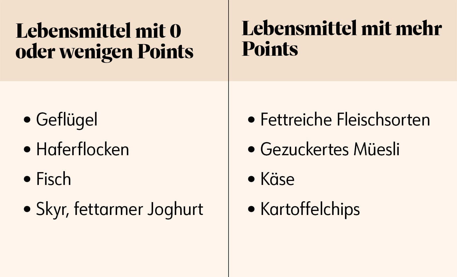 Lebensmittel mit wenigen oder vielen Points