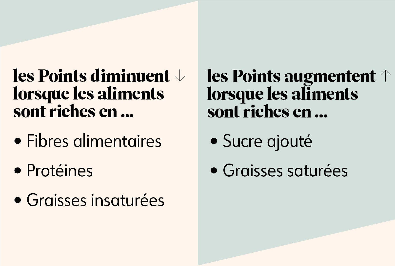 Les Points diminuent et augmentent