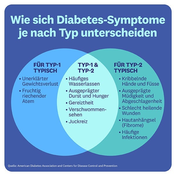 Grafik wie sich Diabetes-Symptome je nach Typ unterscheiden Grafik wie sich Diabetes-Symptome je nach Typ unterscheiden