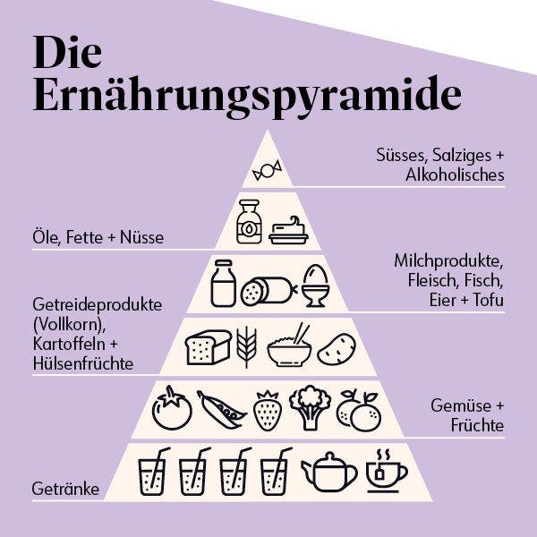 Die Ernaehrungspyramide 