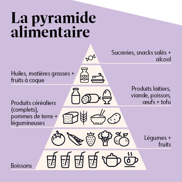 Die Ernaehrungspyramide Die Ernaehrungspyramide