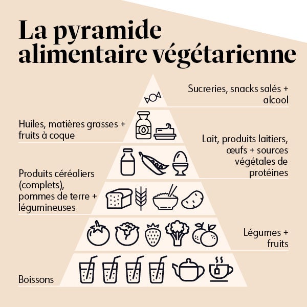 Die vegetarische Ernaehrungspyramide Die vegetarische Ernaehrungspyramide
