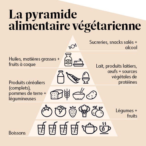 Die vegetarische Ernaehrungspyramide 