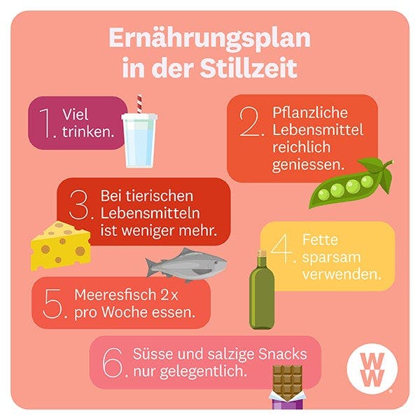 Infografik “Ernährungsplan in der Stillzeit”: 1. Viel trinken, 2. Pflanzliche Lebensmittel reichlich geniessen, 3. Bei tierischen Lebensmitteln ist weniger mehr, 4. Fette sparsam verwenden, 5. 2x pro Woche Meeresfisch und 6. Süsse und salzige Snacks nur gelegentlich.