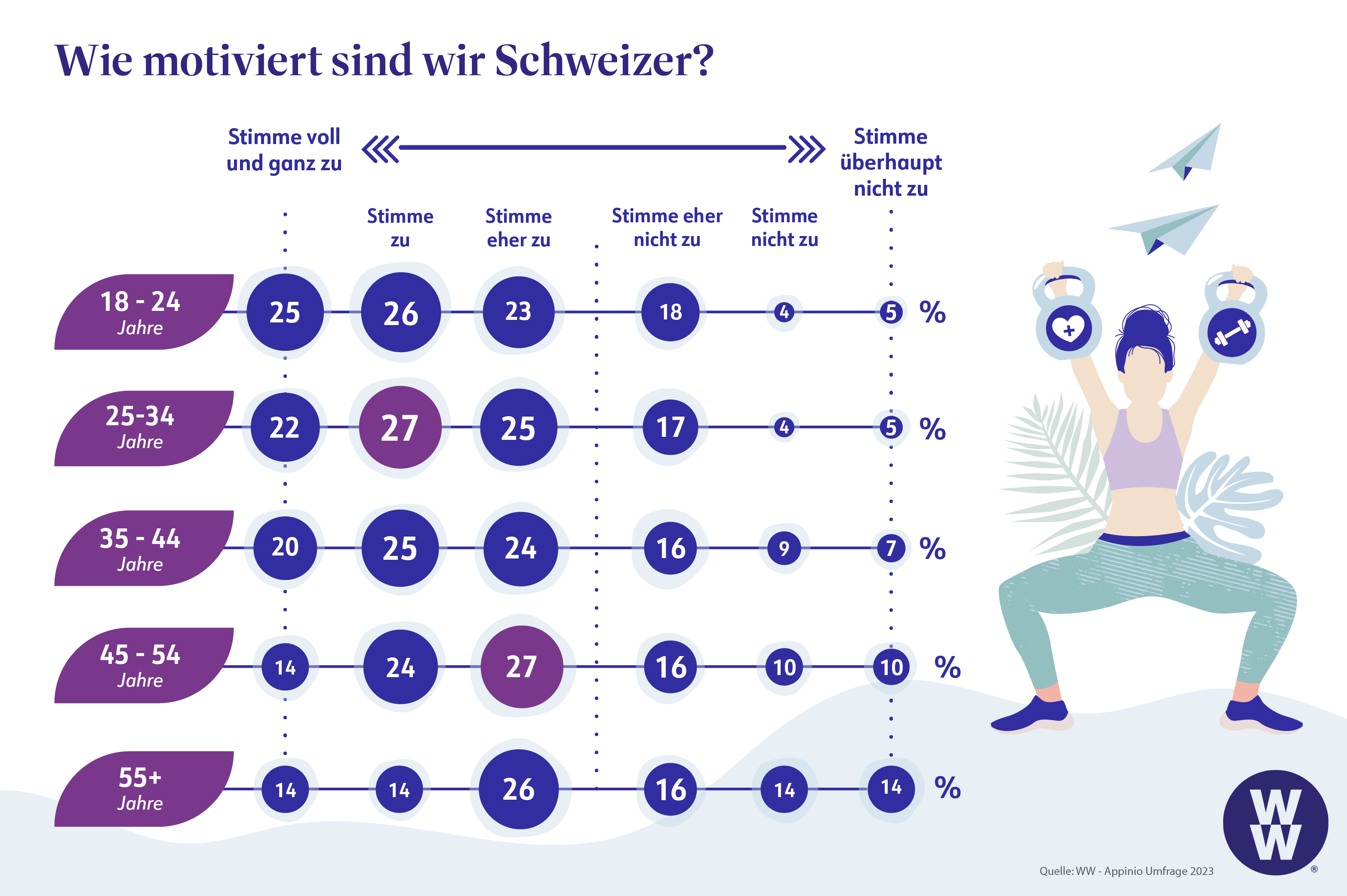 Umfrage: Motivationsziele