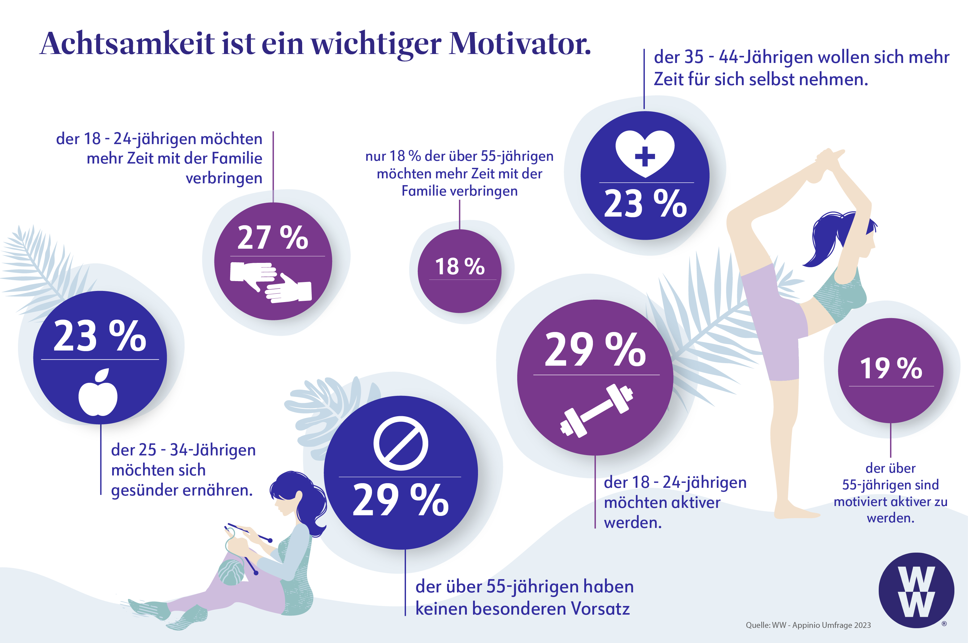 Umfrageergebnisse: Achtsamkeit als Motivator