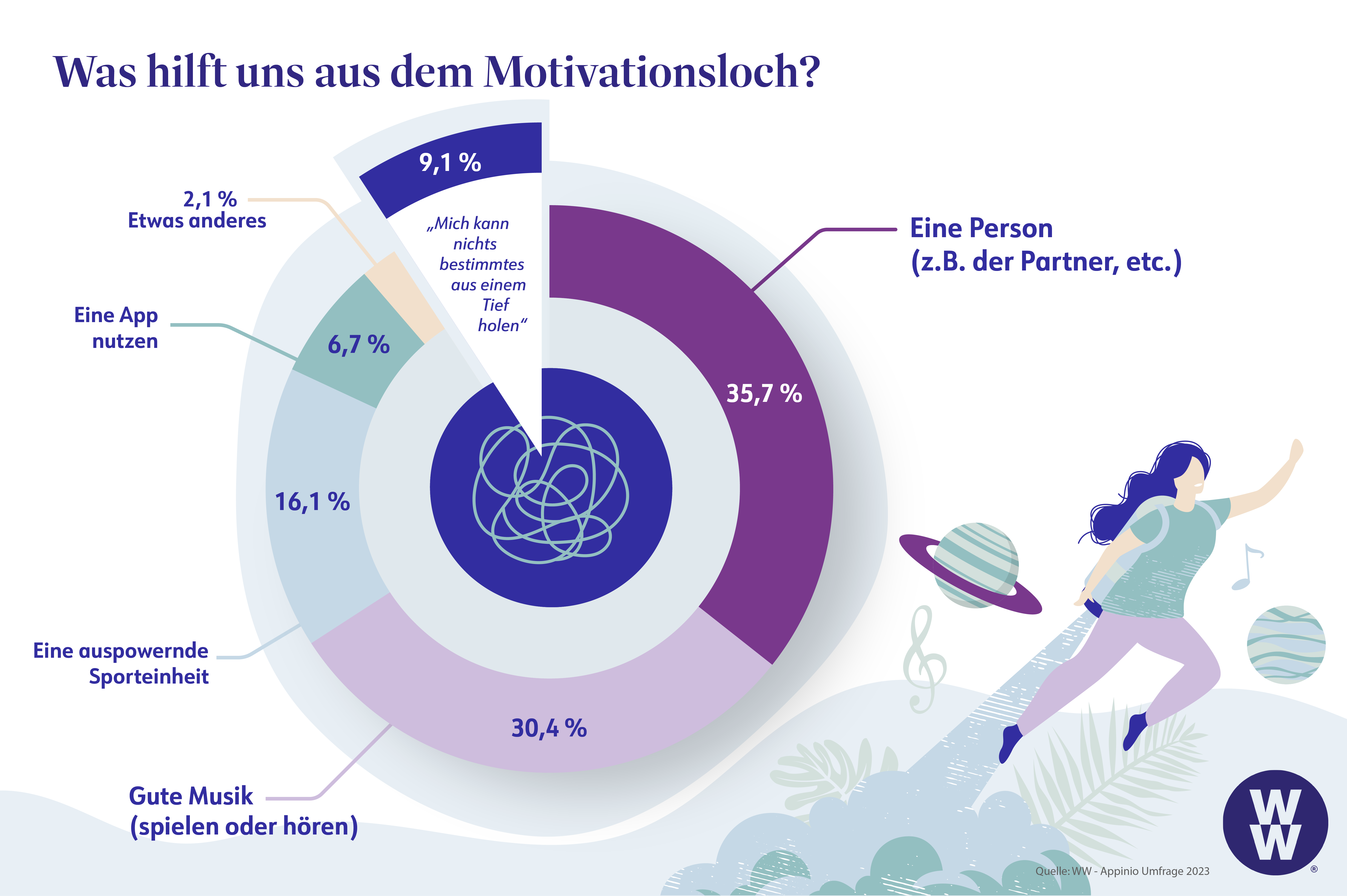 Umfrageergebnisse: Motivationshilfen 