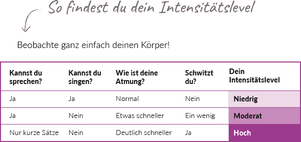 So findest du dein Intensitätslevel So findest du dein Intensitätslevel