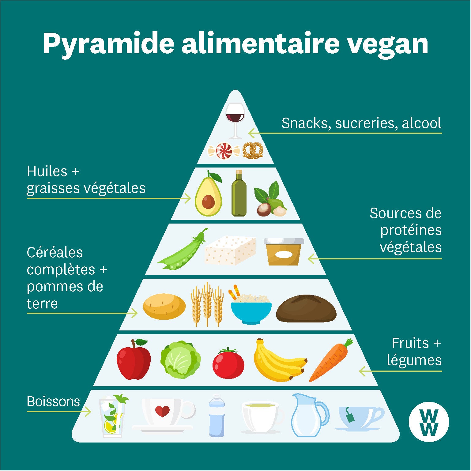 Pyramide alimentaire vegan Pyramide alimentaire vegan