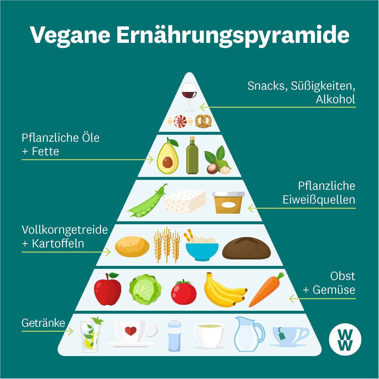 Vegane Ernährung So geht gesundes veganes Essen