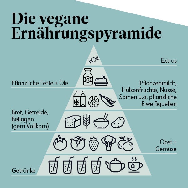 Die vegane Ernaehrungspyramide Die vegane Ernaehrungspyramide