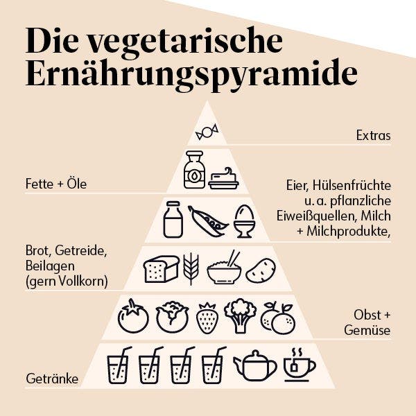 Die vegetarische Ernaehrungspyramide 