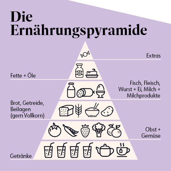 Die Ernaehrungspyramide Die Ernaehrungspyramide