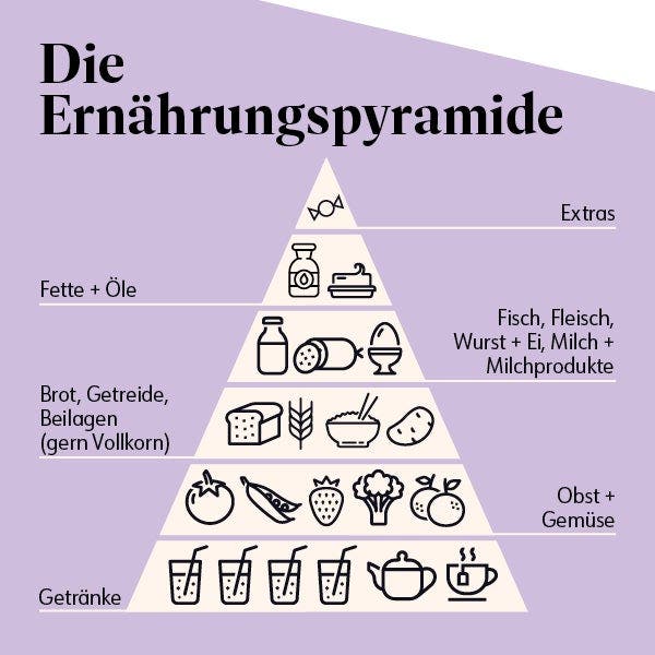 Die Ernaehrungspyramide 