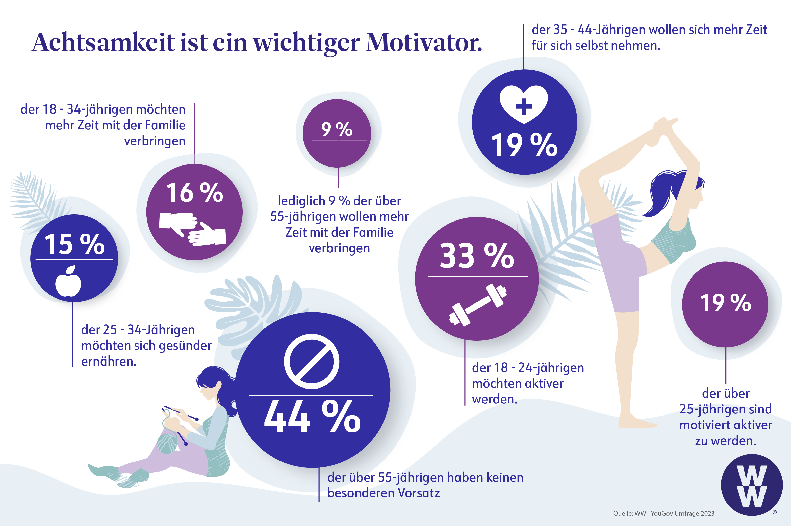 Umfrageergebnis: Motivation und Vorsätze der Deutschen