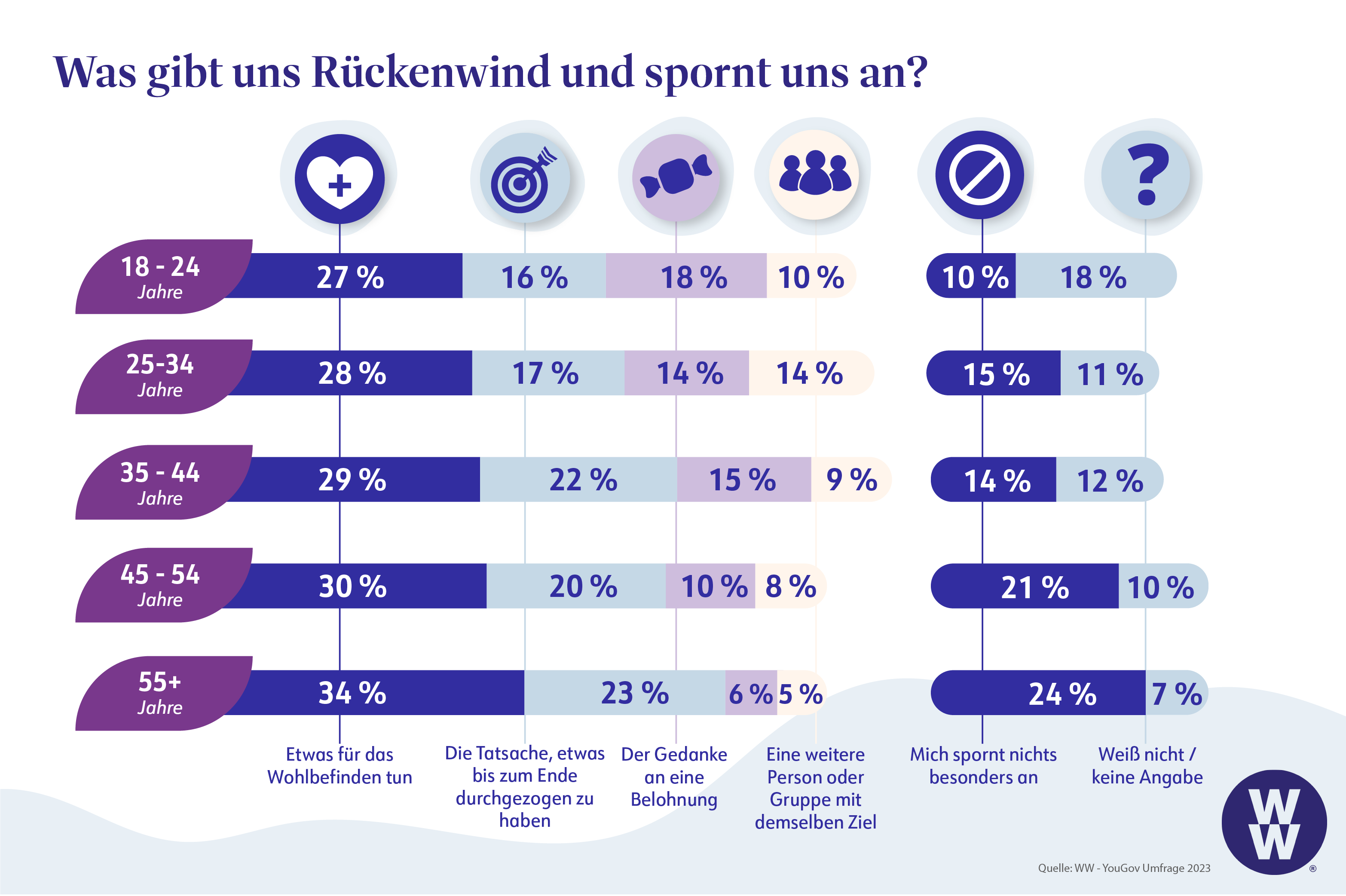 Umfrageergebnis, der größte Ansporn und Motivation in Deutschland