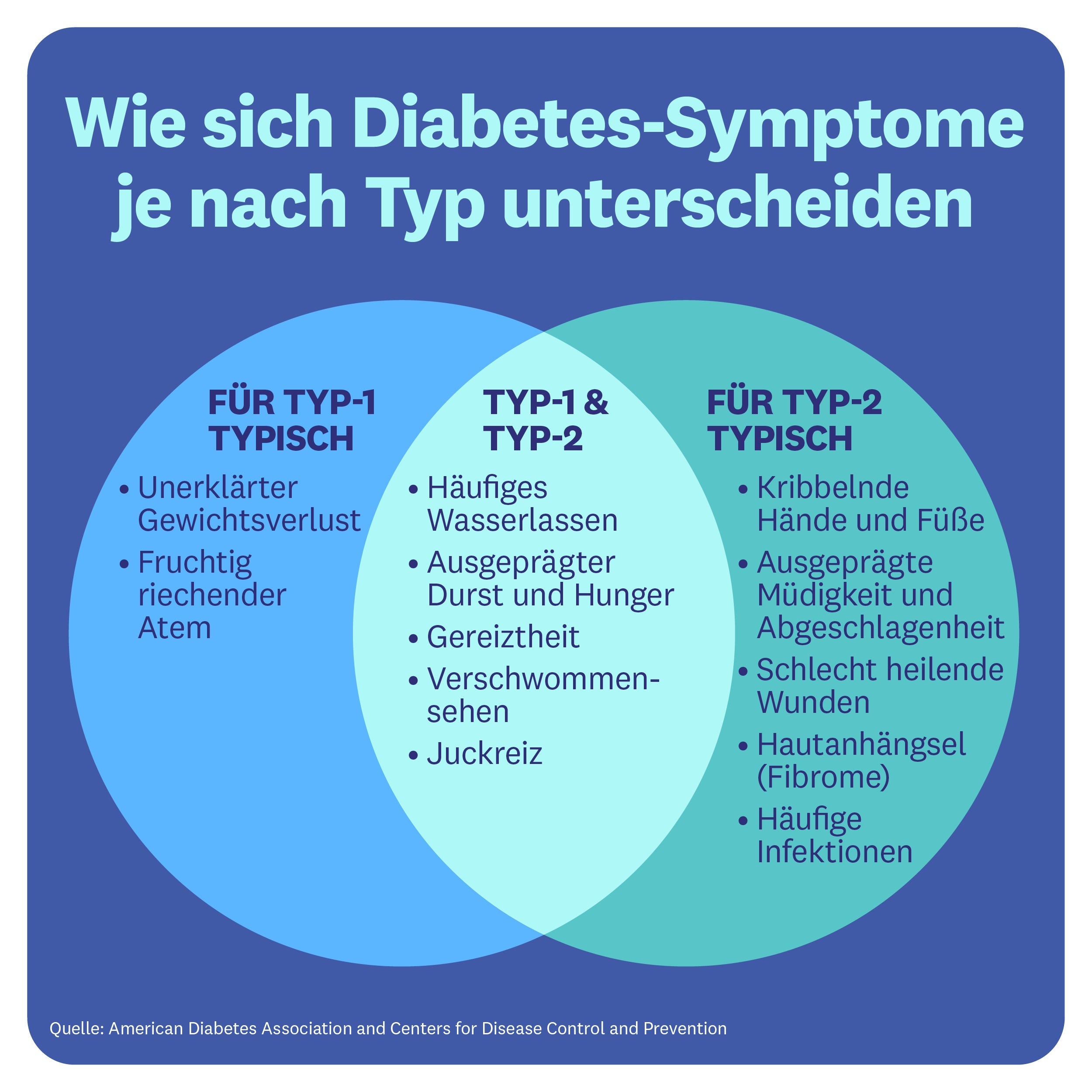 Diabetes-Symptome je nach Diabetes-Typ Diabetes-Symptome je nach Diabetes-Typ