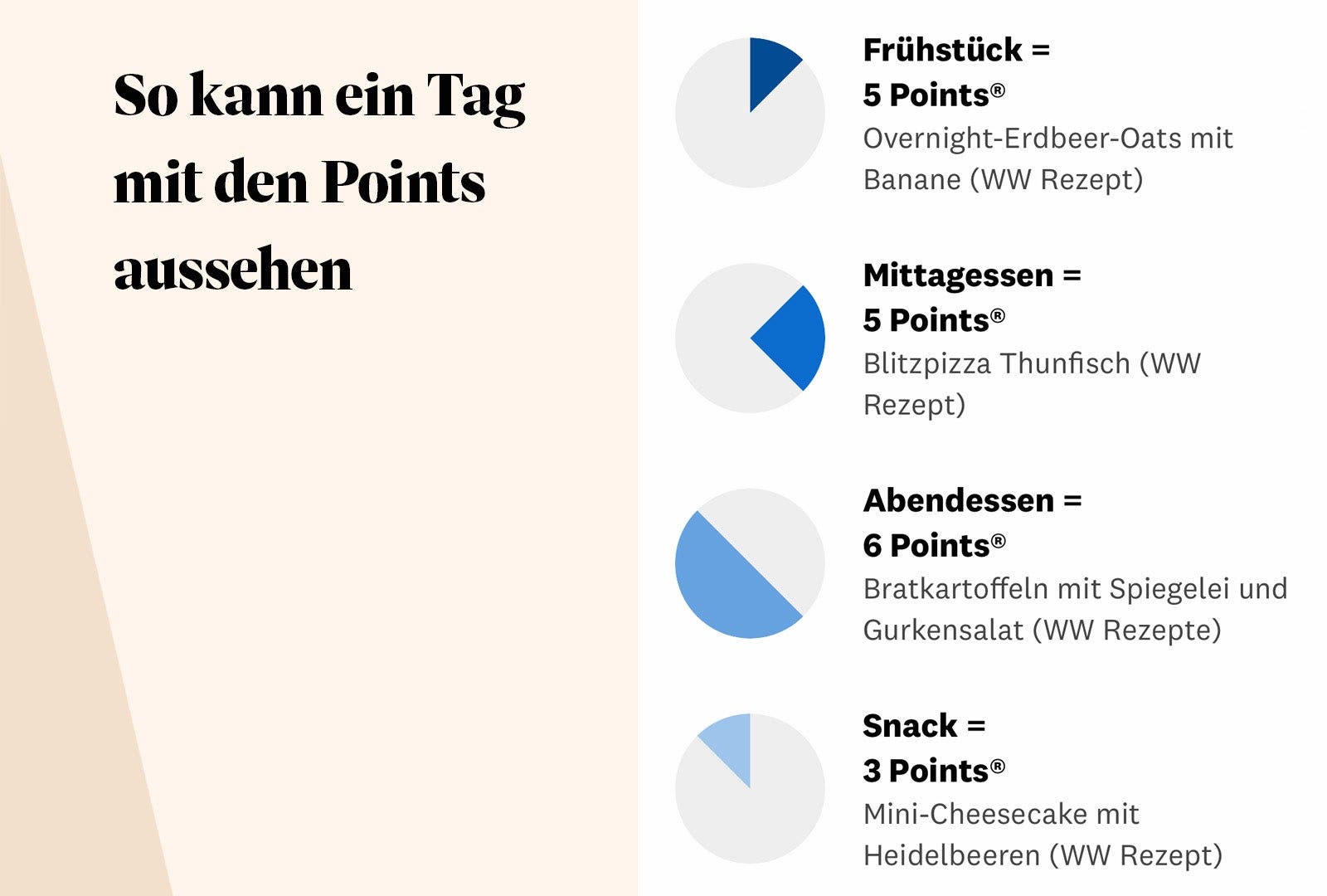 Tägliche Points-Verteilung pro Gericht