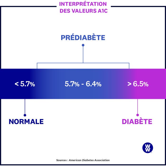 Prédiabète : interprétation des valeurs A1C