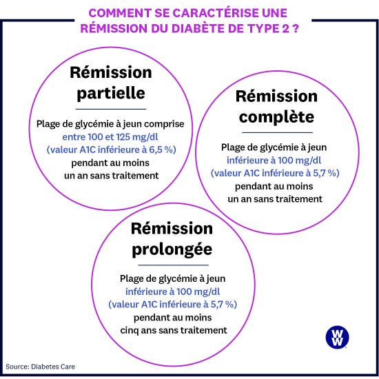 Diabète : rémission de type 2